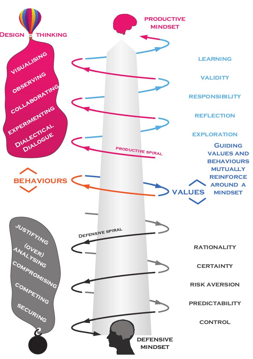 Figure 4 - from Unlocking Design Thinking’s Potential