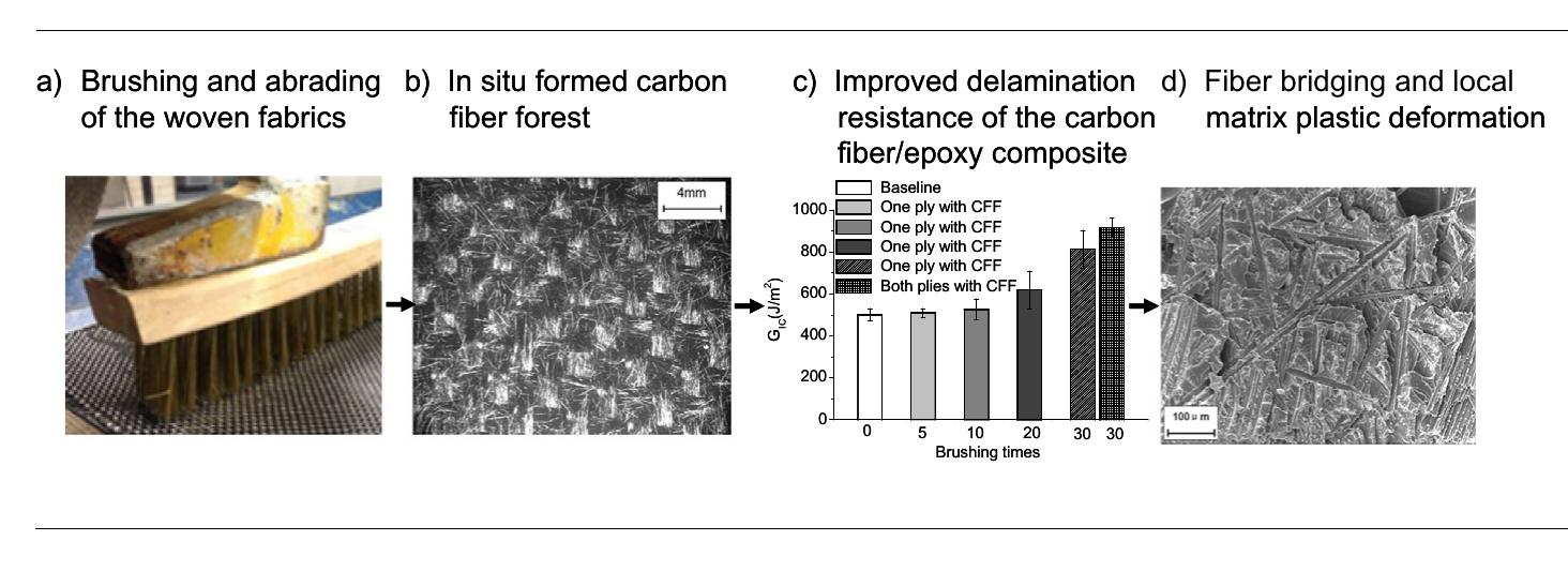 (PDF) Improving the delamination resistance of carbon fiber/epoxy ...
