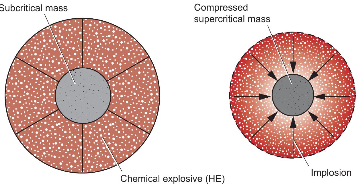 Implosion Sample Schematic of an implosion assembly this schematic of