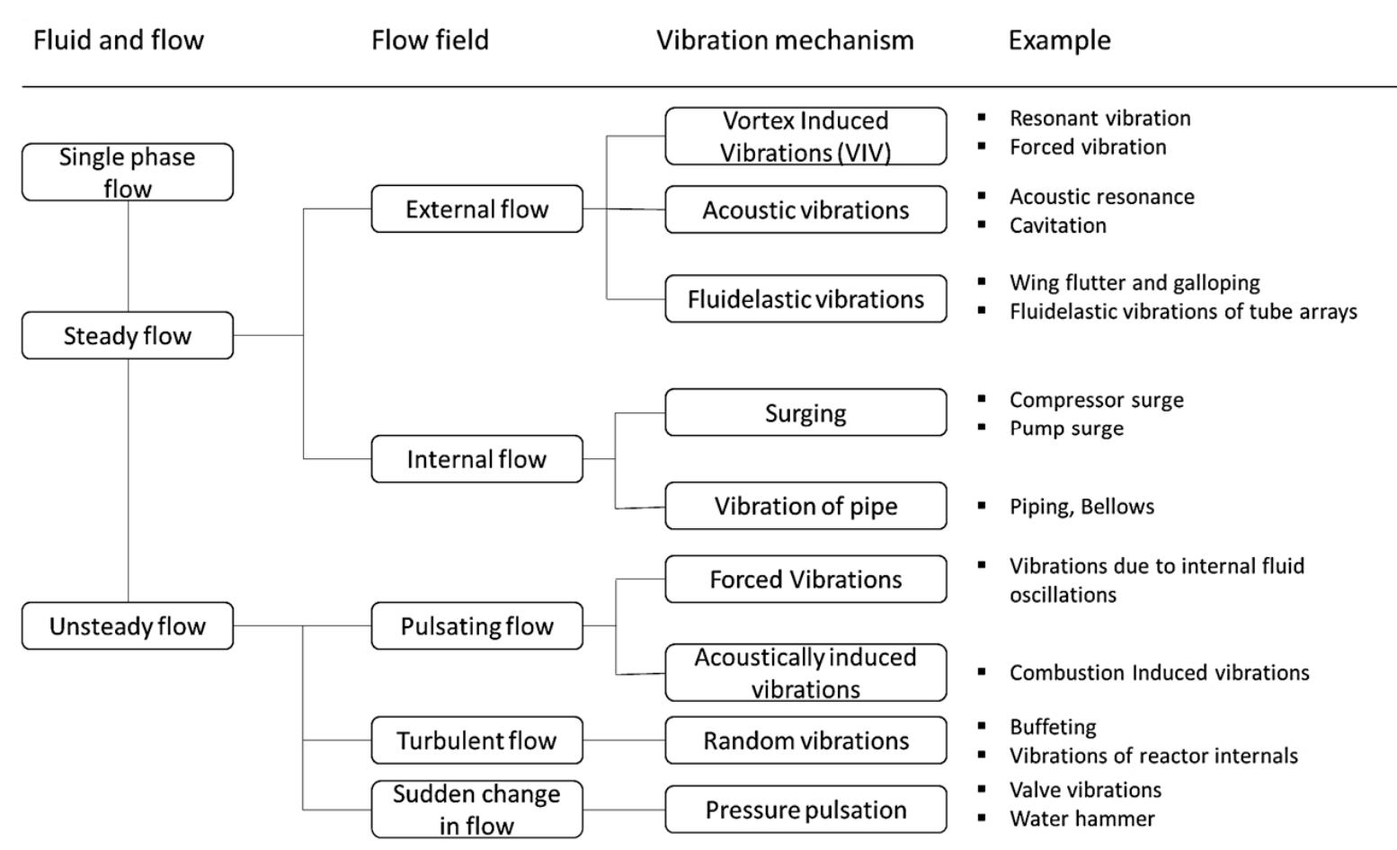 Types of two-phase flow. (a) axial flow, (b) cross flow, (c)