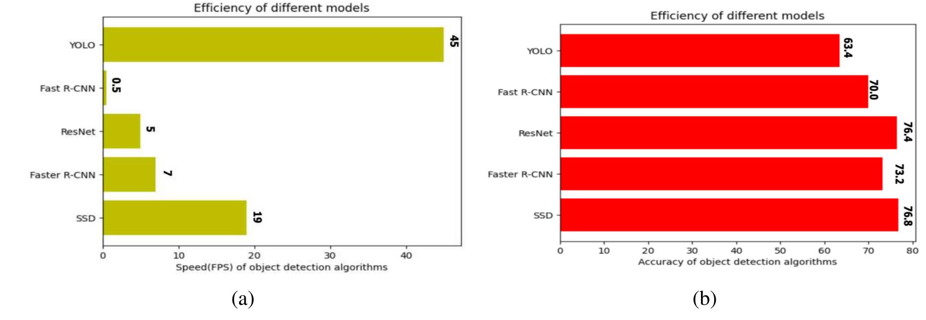 (PDF) Various object detection algorithms and their comparison