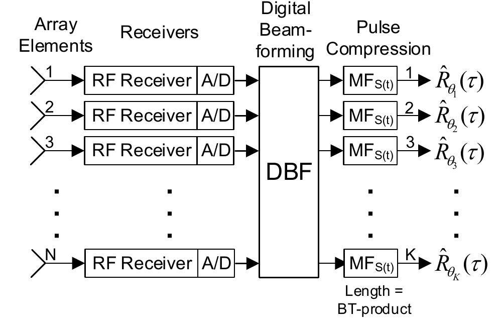(PDF) Low-Cost Digital Beamforming on Receive in Phased Array Radar