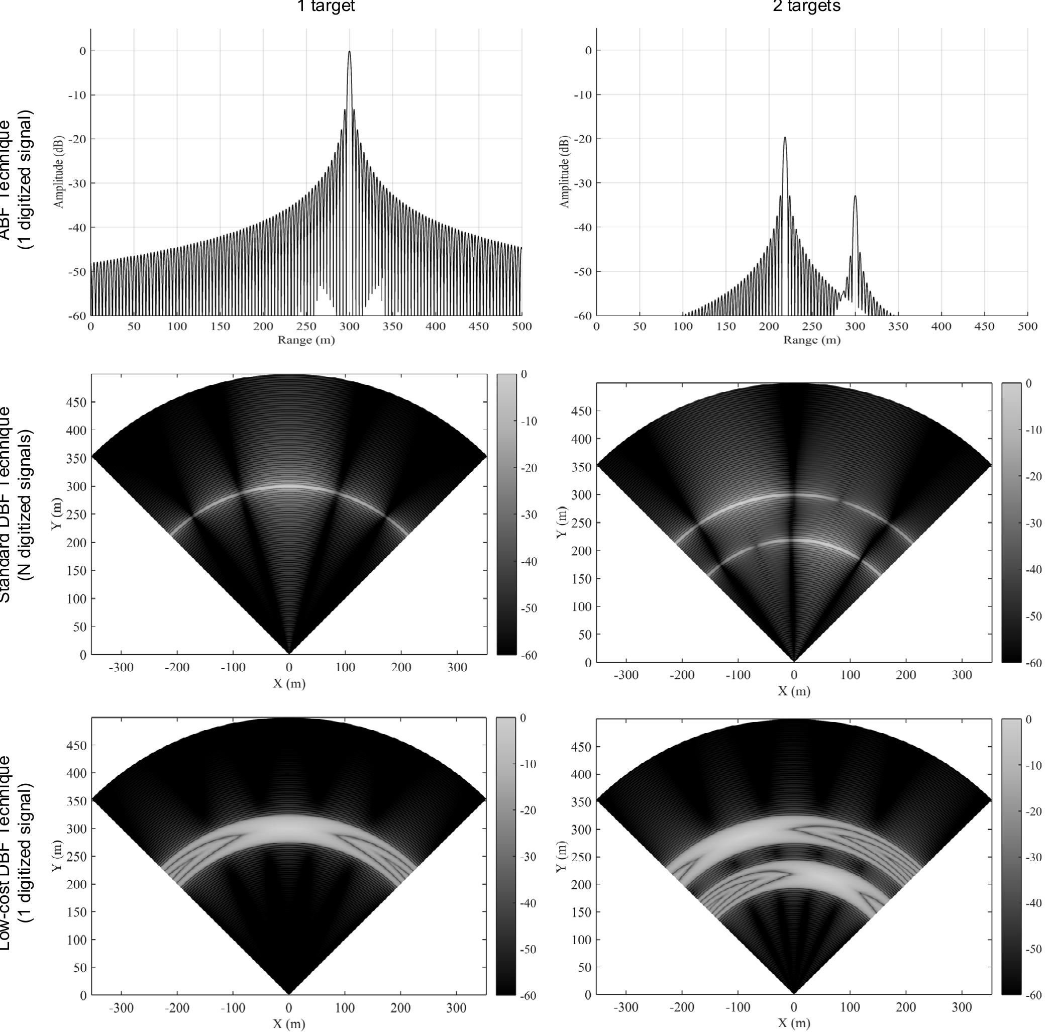 (PDF) Low-Cost Digital Beamforming on Receive in Phased Array Radar