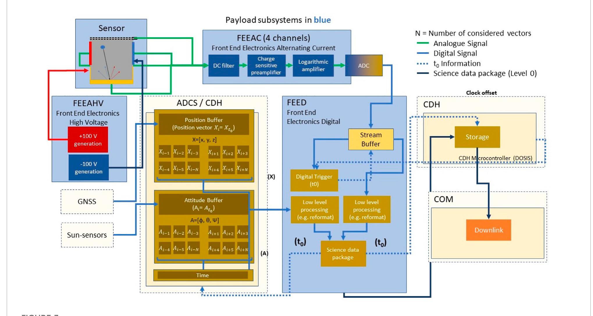 Sensor Subsystem Figure 2 - from MOVE-III: A CubeSat for the detection of