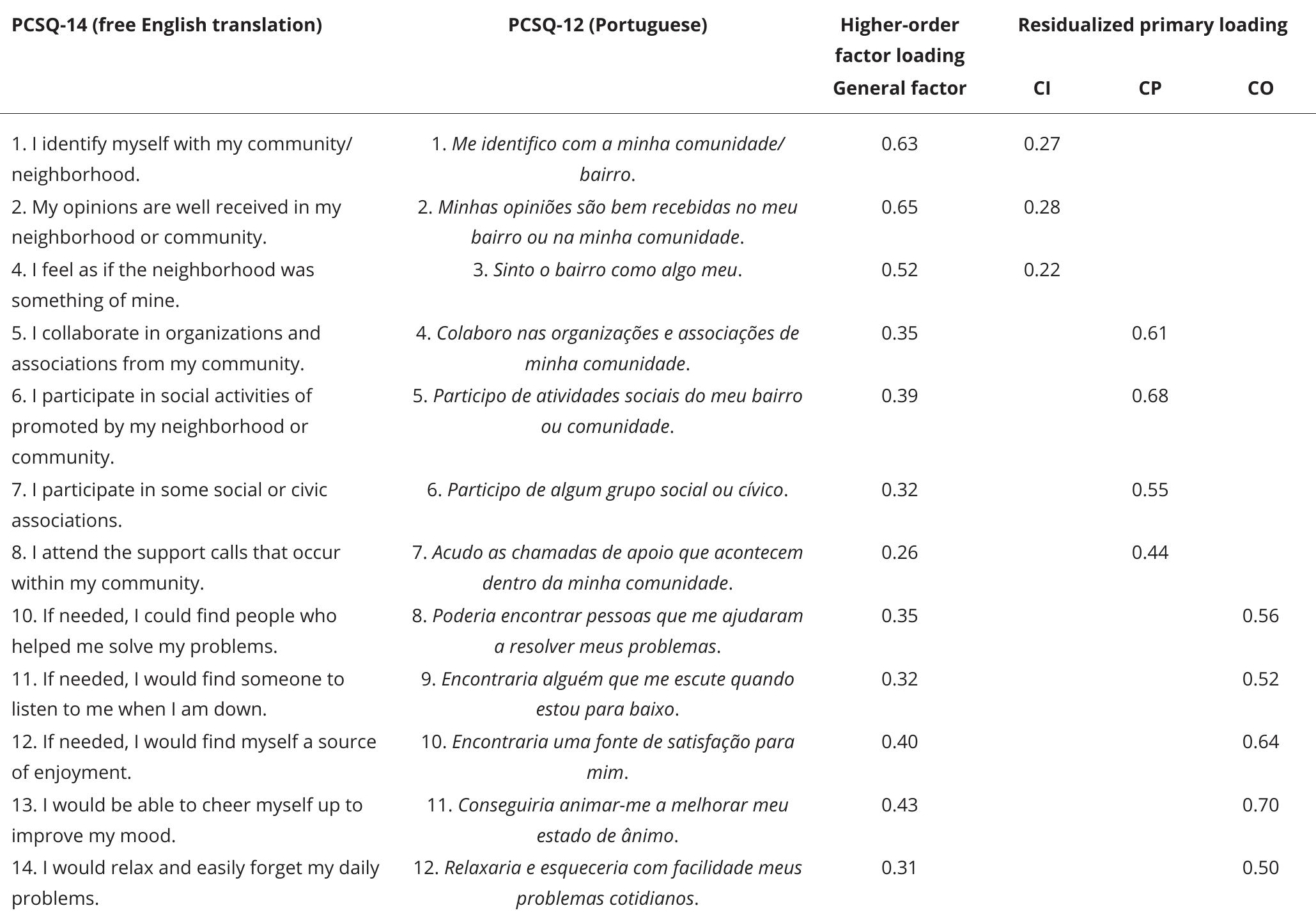 (PDF) Perceived Community Support Questionnaire: evidence of factorial ...