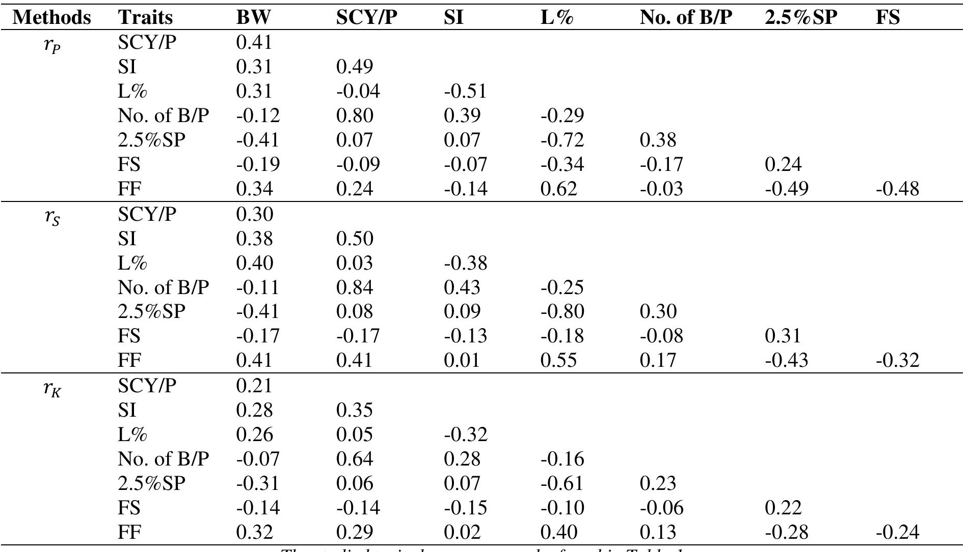 (PDF) A Comparison of the Pearson, Spearman Rank and Kendall Tau ...