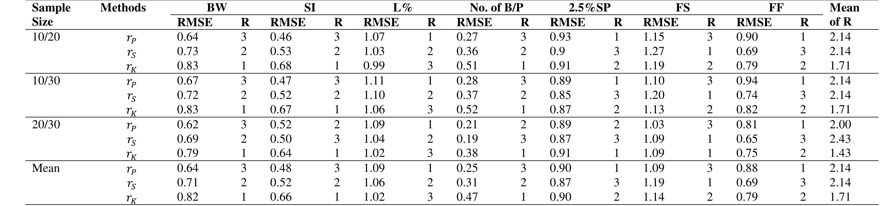 (PDF) A Comparison of the Pearson, Spearman Rank and Kendall Tau ...