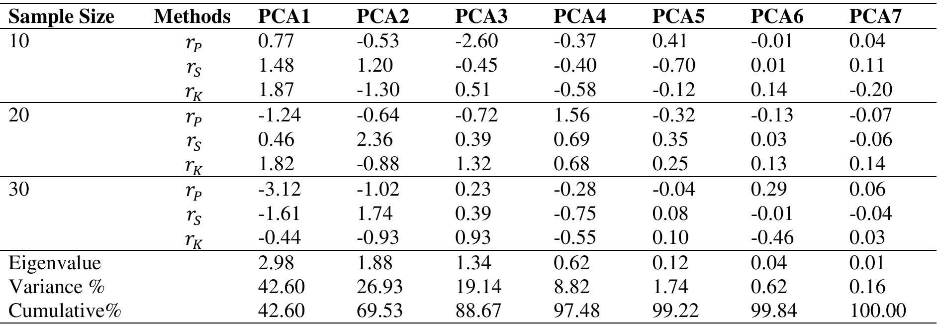 (PDF) A Comparison of the Pearson, Spearman Rank and Kendall Tau ...