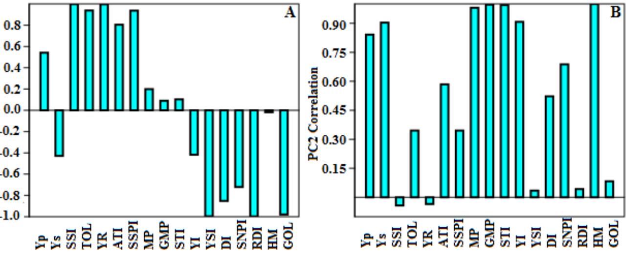 The correlation of pc1 (a) and pc2 (b) with drought