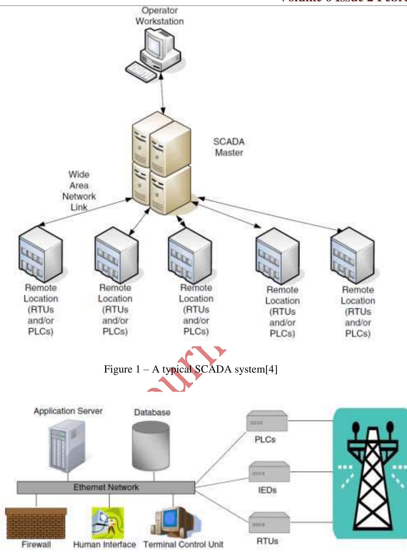 Figure 1 - from Scada in Power Systems