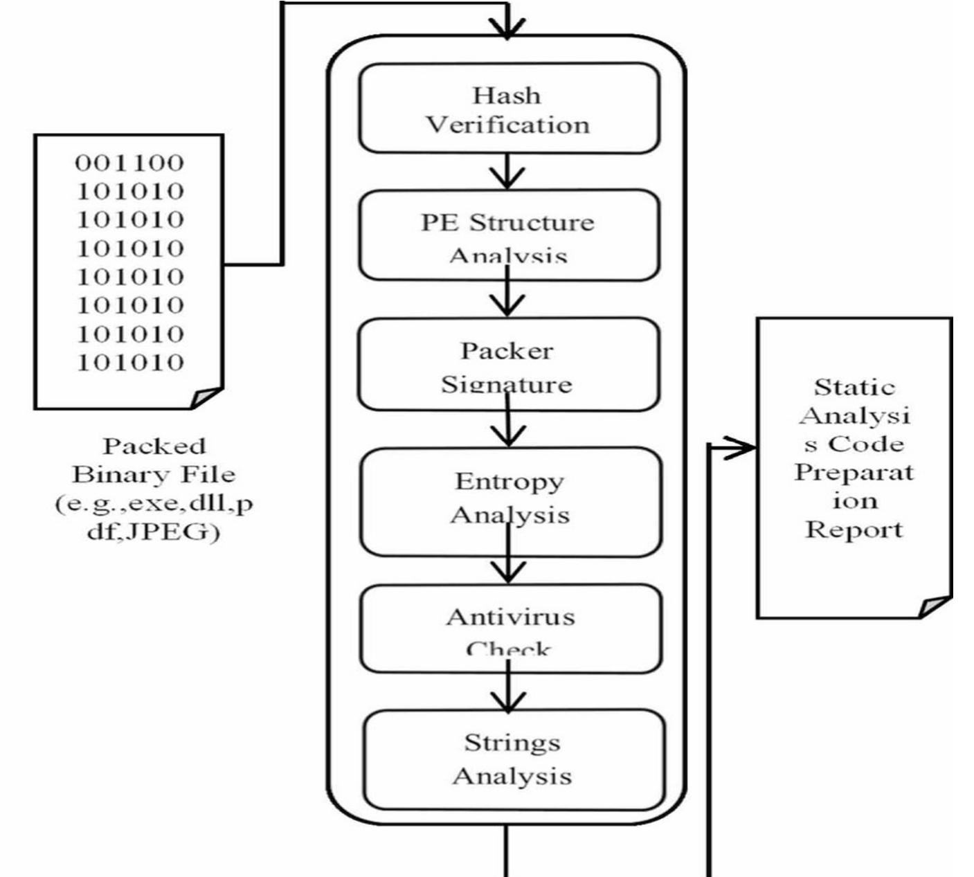 (PDF) Review on Malware, Types, and its Analysis