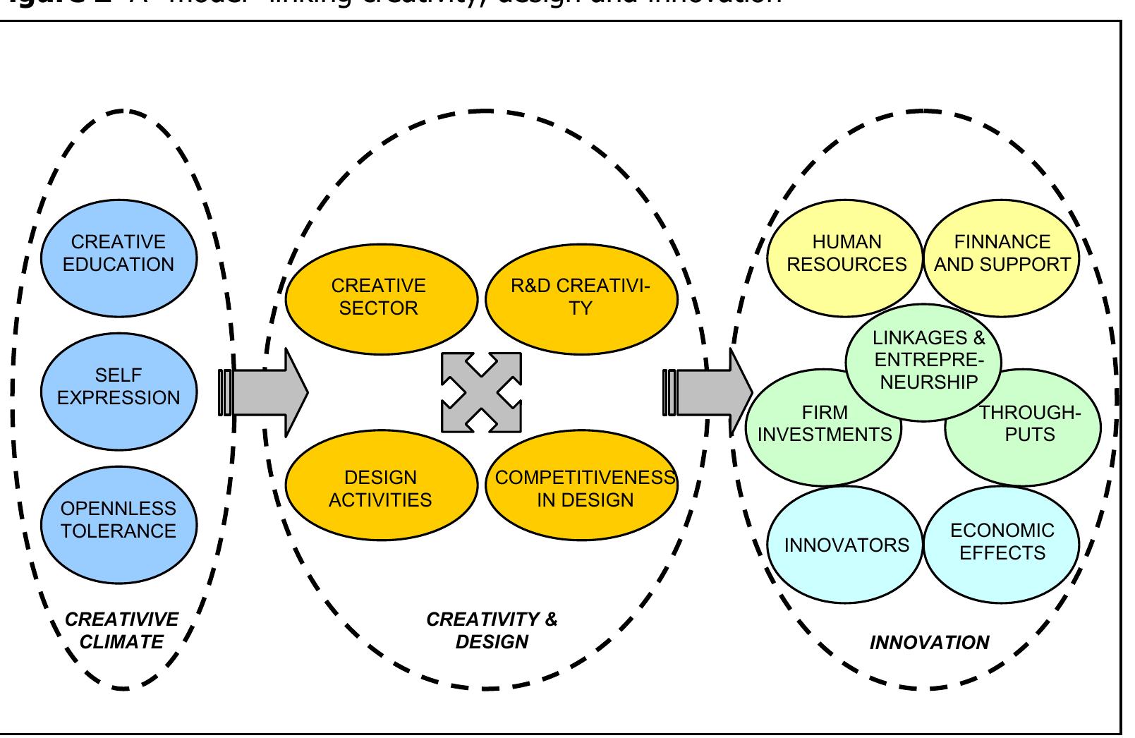 Generates Creative Figure 2 - from Design Management