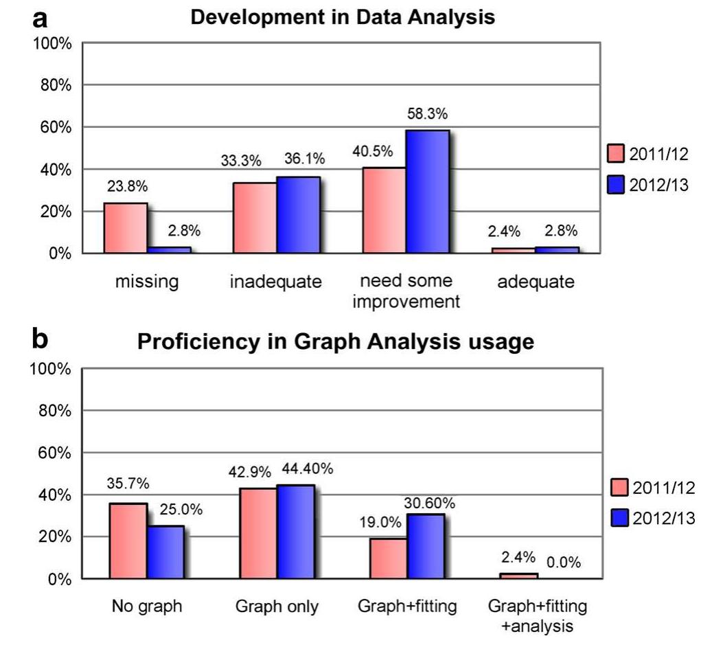 Scientific Lab Report Graph Examples Evolution of the laboratory reports (see the rubric in