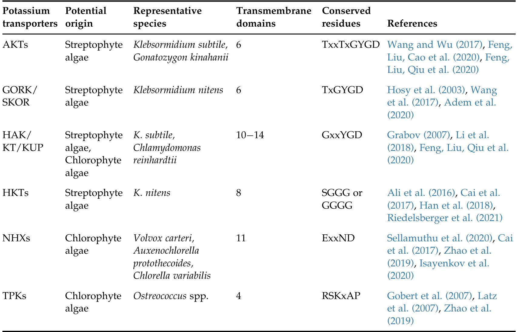 (PDF) Potassium transporters and their evolution in plants under salt ...