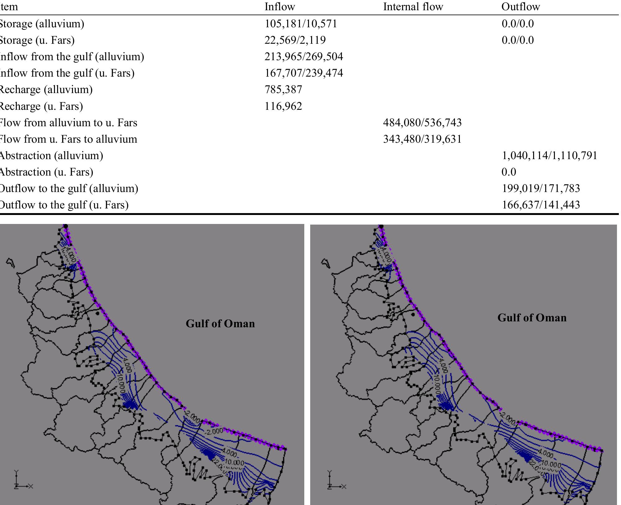 (PDF) Numerical Simulation of Groundwater Flow and Solute Transport for ...