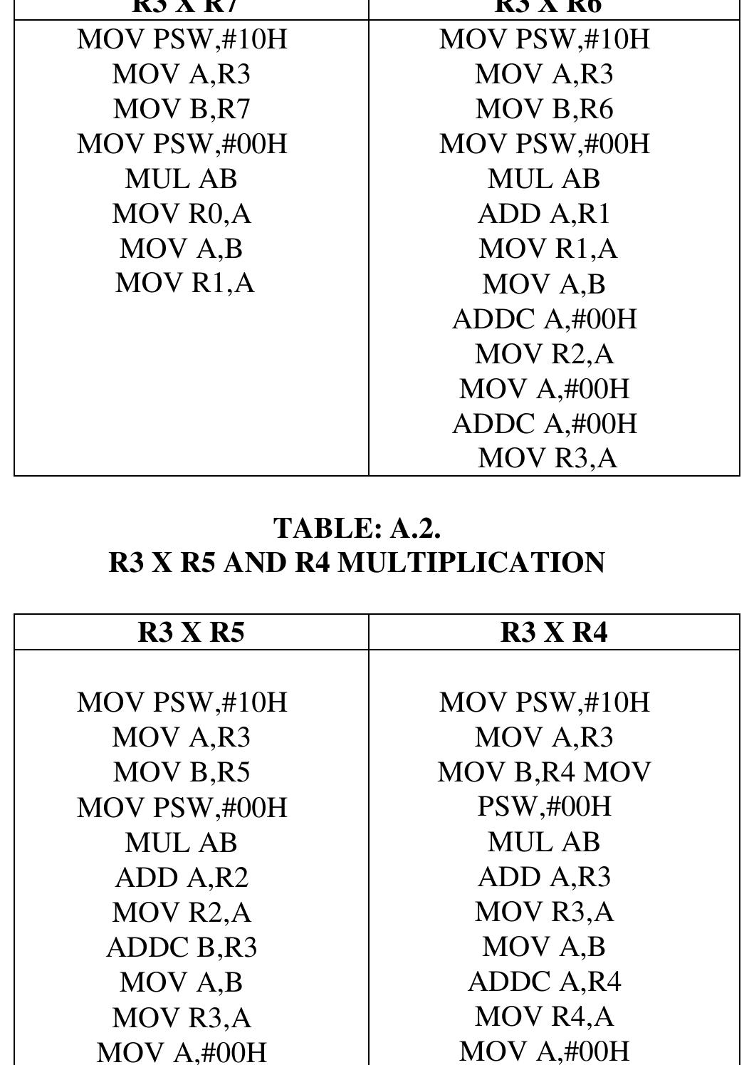 (PDF) The 8051 Micro-Controller 32 bit Multiplication Using Assembly ...