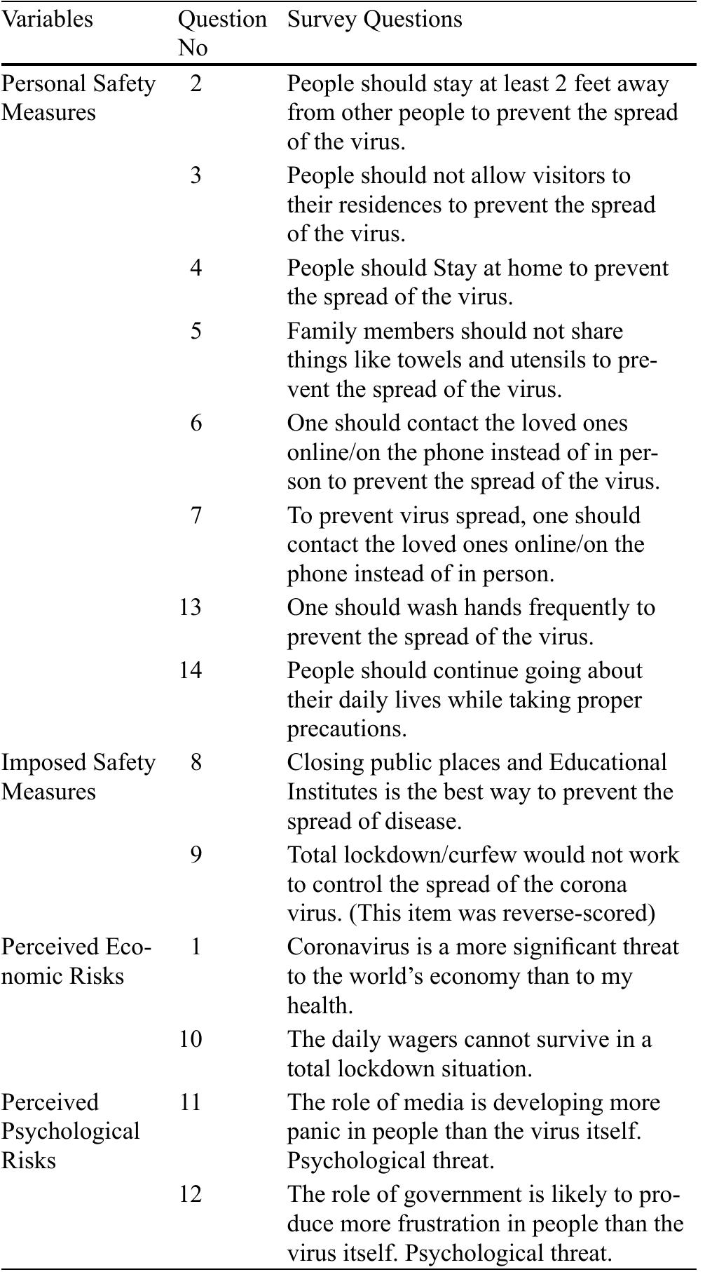 The survey questionnaire of the study