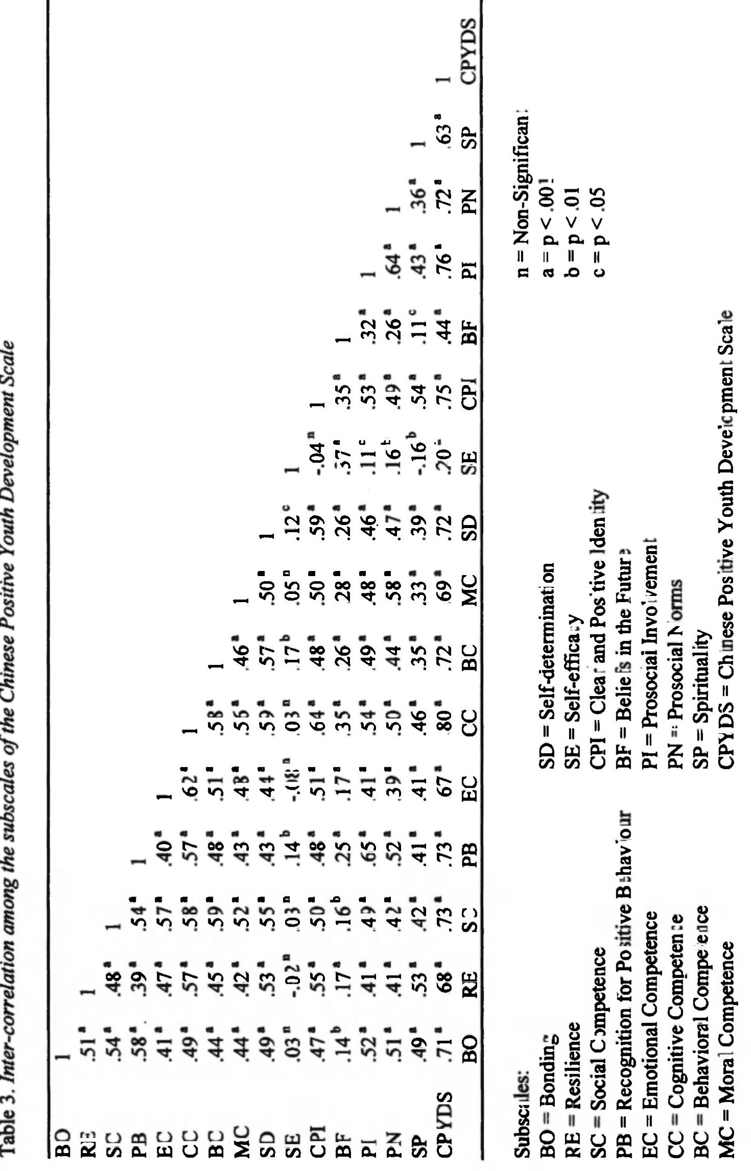(PDF) Development and Validation of a Positive Youth Development ...