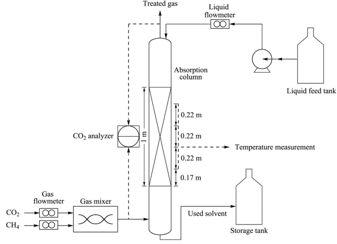 Packed Absorption Column Setup (PDF) Removal of high concentration CO2 from natural gas at elevated ...