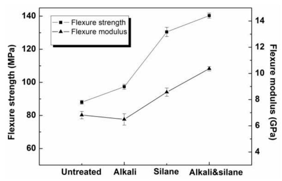 (PDF) Effect of Ramie Fabric Chemical Treatments on the Physical ...