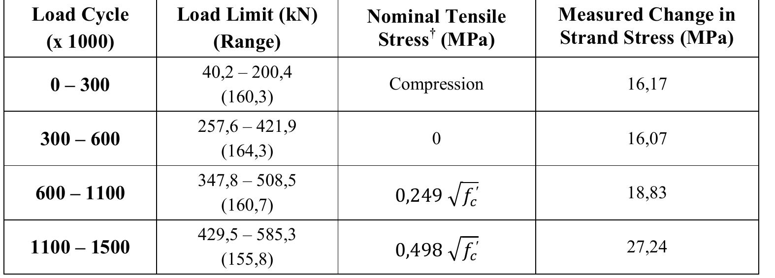 Fatigue loading protocol and corresponding strand stresses