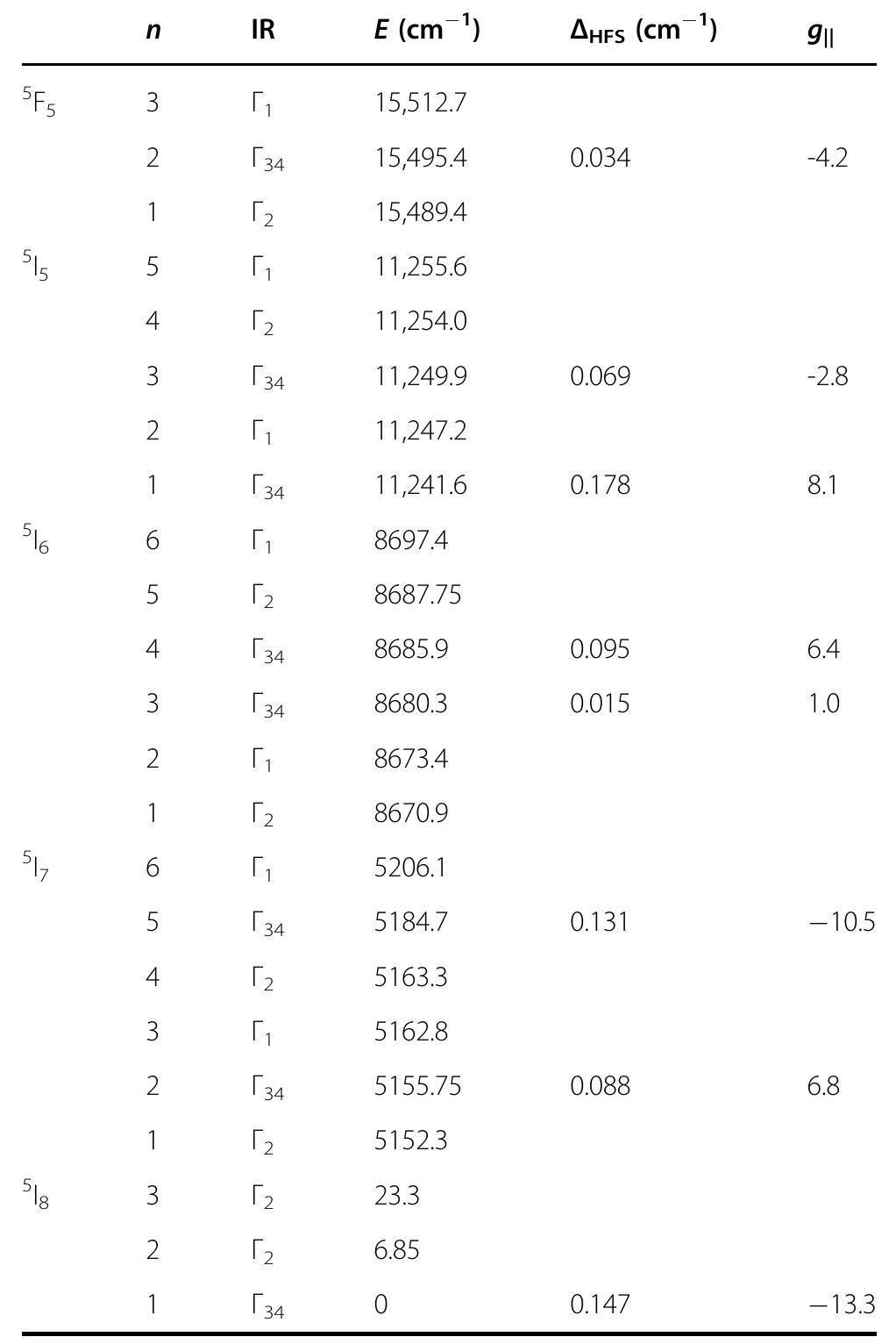 (PDF) Observation of the hyperfine structure and anticrossings of ...