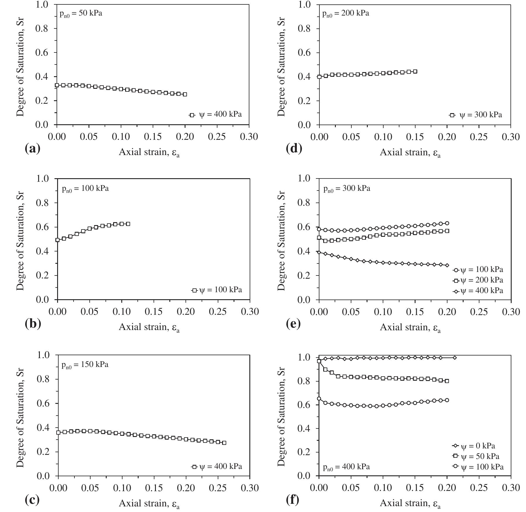 Degree of saturation vs. axial strain for the specimens