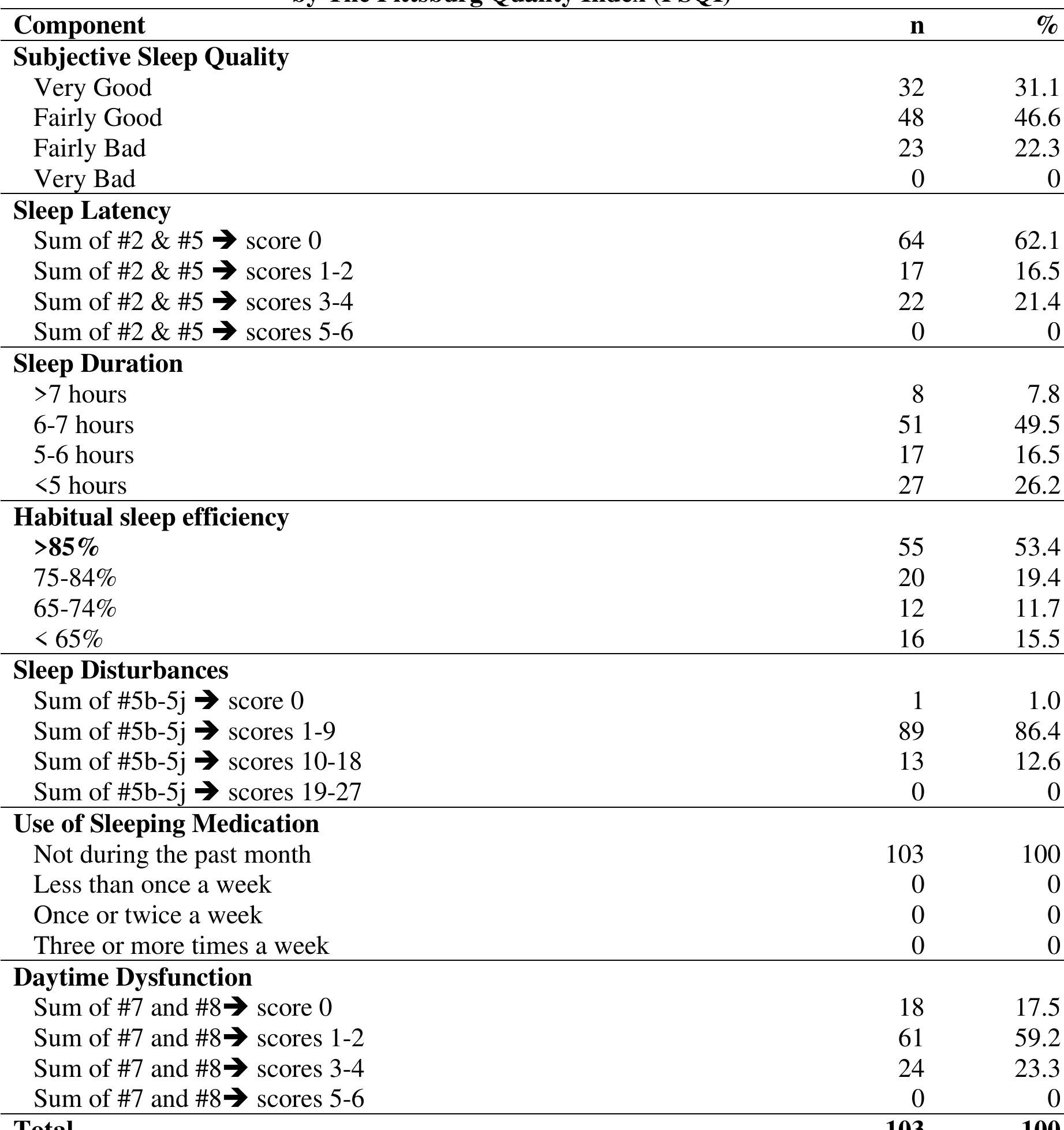 (PDF) Sleep Quality and Affecting Factors Among Elderly Living in a ...