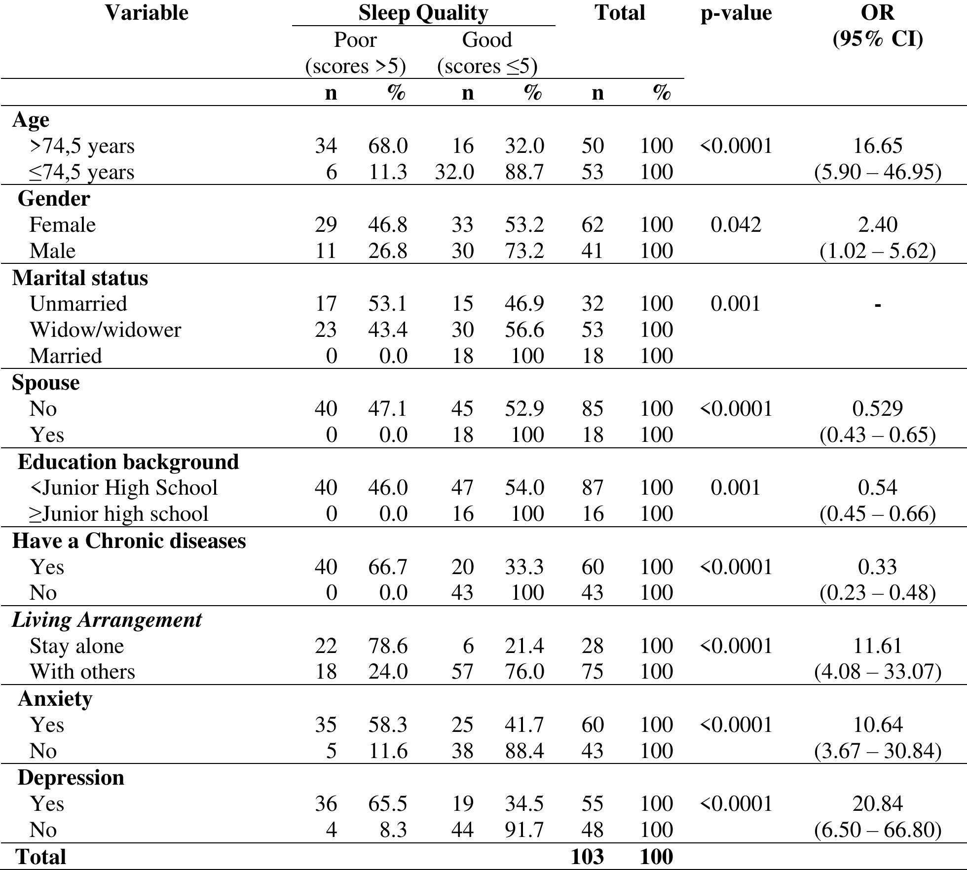 (PDF) Sleep Quality and Affecting Factors Among Elderly Living in a ...