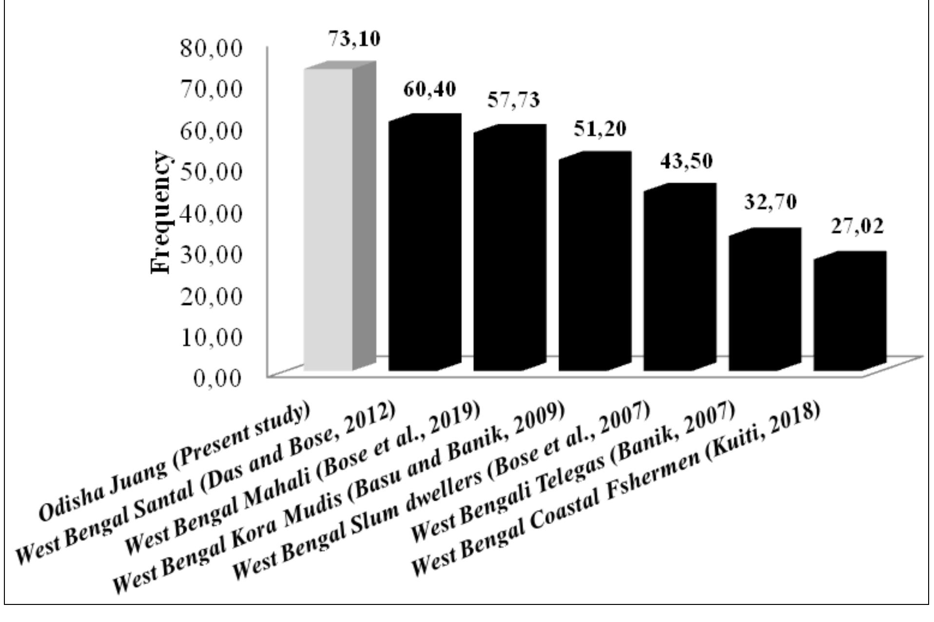 Figure 3: Comparison of WHR base central obesity among different population  