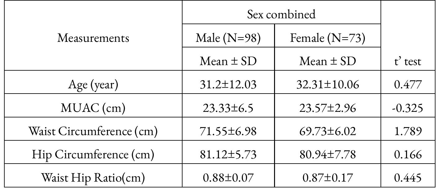 Table 1: Anthropometric characteristics of adult Juangs  Table 2: Sex specific correlation between all measurements 