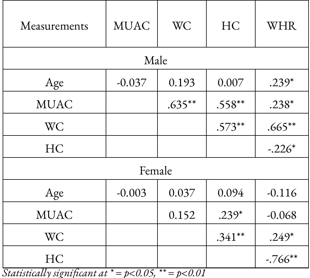 Table 3: Prevalence of MUAC based under-nutrition and WHR based central obesity among Juang adults 