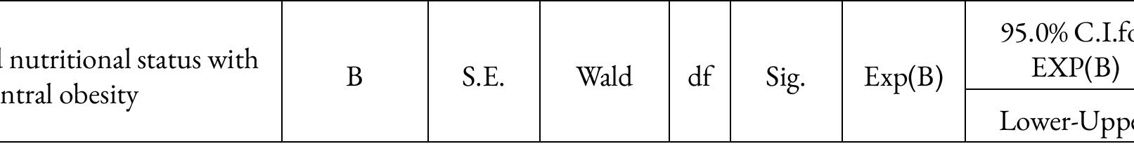 Table 4: Binary Logistic Regression analysts of central obesity by MUAC based nutritional status 