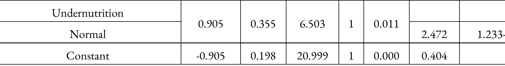 Table 5: Co-existence of both deformities (UN and CO) at individual level 