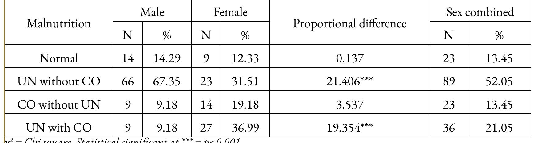 Figure 1: 2/2 scatterplot for MUAC and WHR 