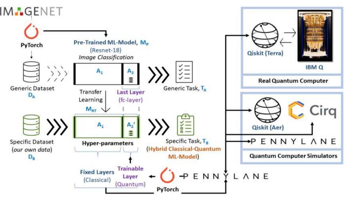 (PDF) Quantum transfer learning for image classification