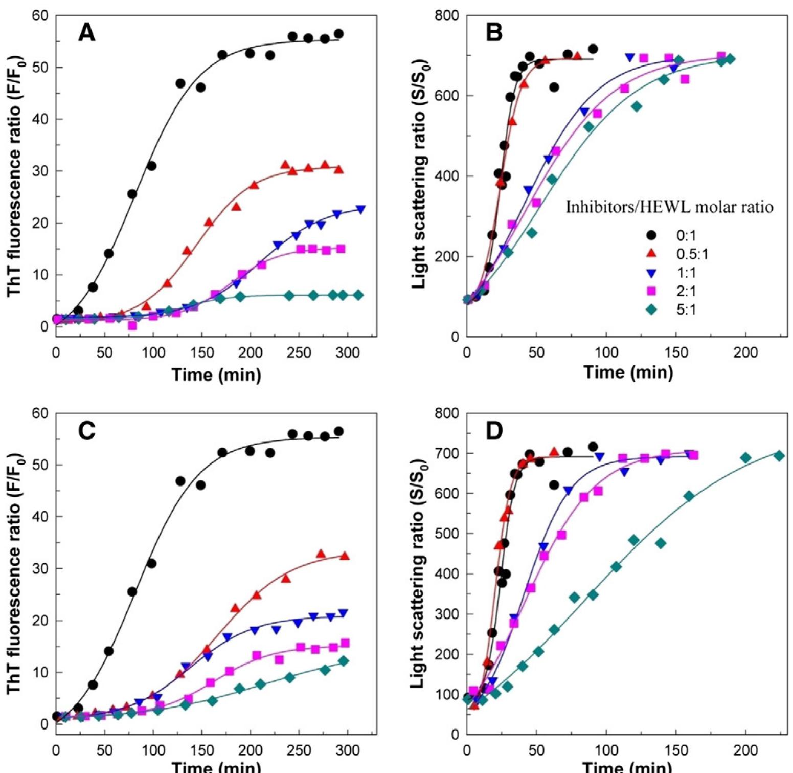 Aggregation Kinetics (PDF) Curcumin and kaempferol prevent lysozyme fibril formation by ...