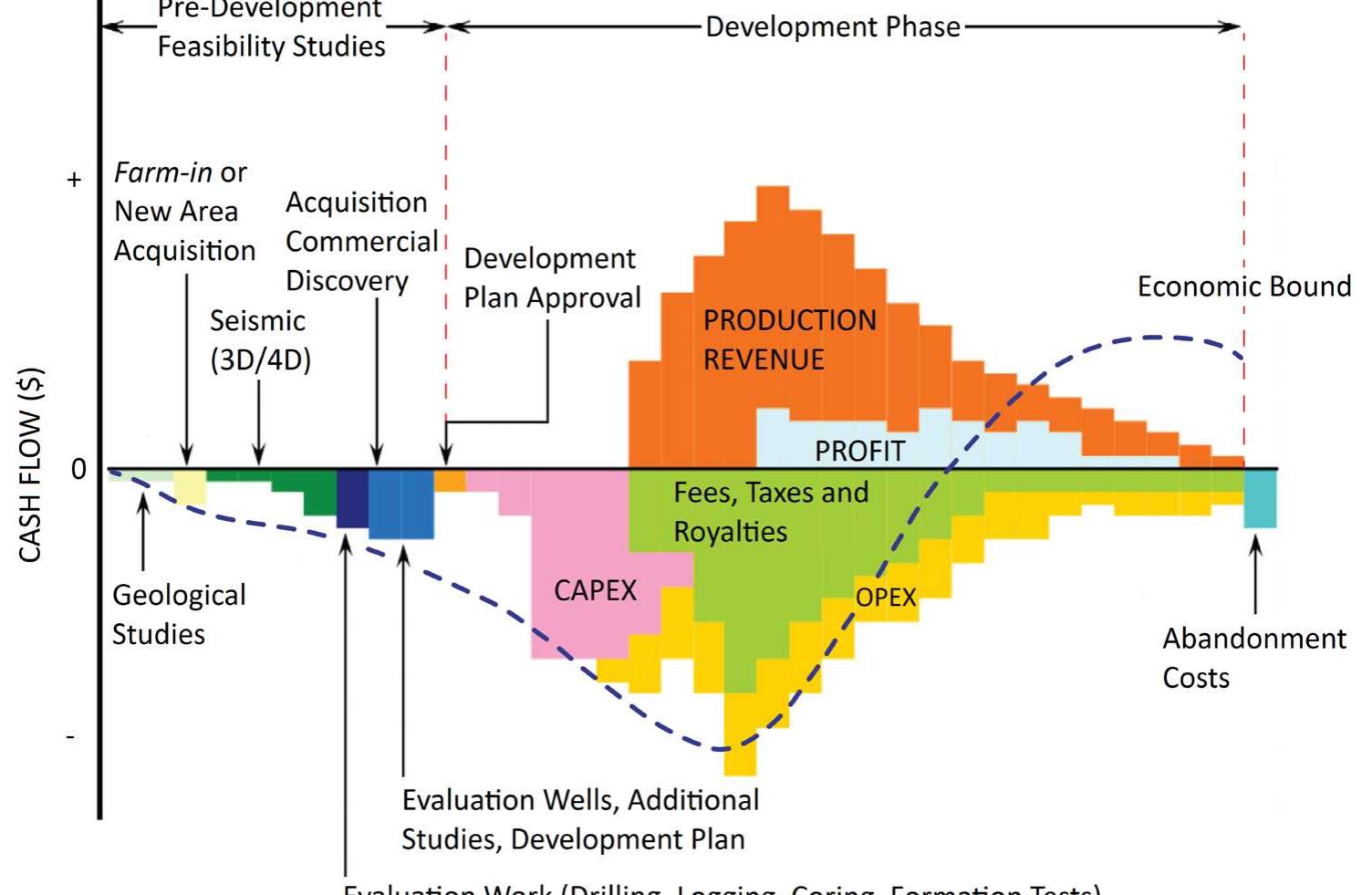 A typical cash-flow of an exploration and production project