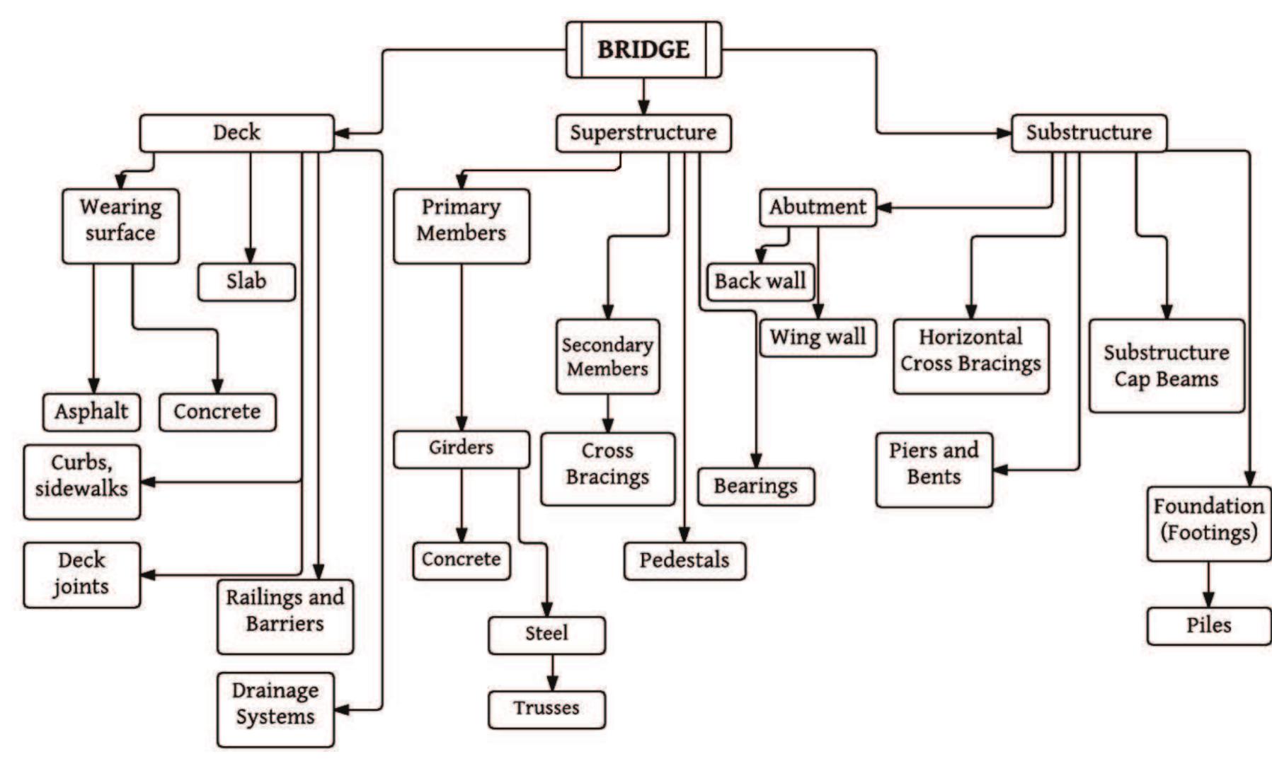 3: component categories and components of a bridge