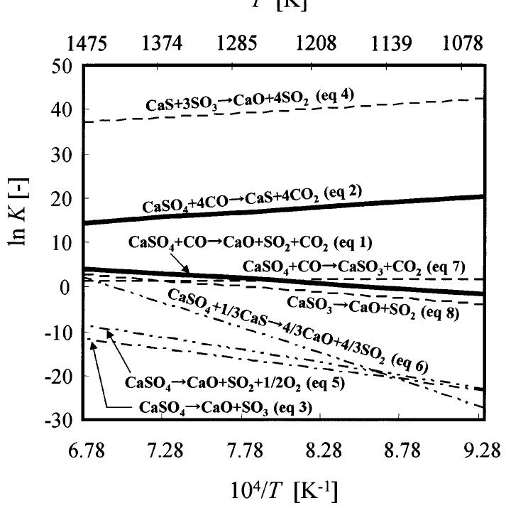 Equilibrium diagram for the decomposition of caso4 with co.