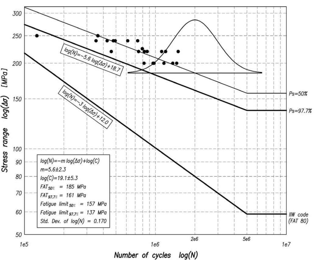 (PDF) Review of Fatigue Assessment Approaches for Welded Marine Joints ...