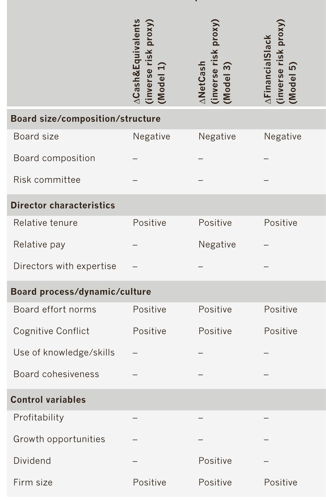 Table 4: Summary of results on financial inverse risk proxies  Table A2 in Appendix A sets out the above findings in more detail. 