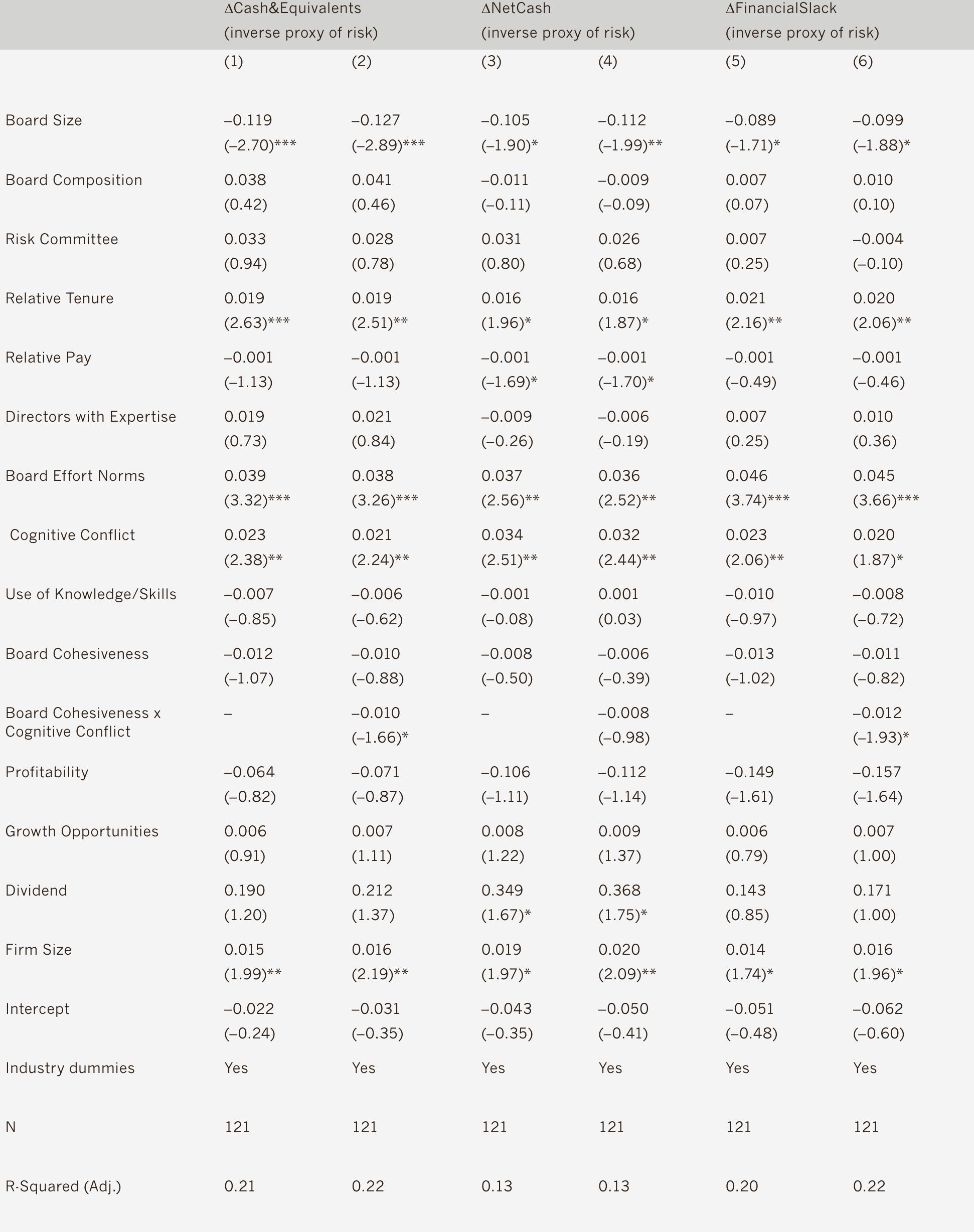 Table A2: Regression analysis  Notes: This table presents regression results on the impact of board structure and process (and a series of control variables) on three inverse proxies of financial risk. The estimated coefficient is reported in each case using robust for heteroskedasticity standard errors. t-statistics are reported in parentheses. The symbols ***, ** and * indicate statistical significance at the 1%, 5% and 10% levels, respectively. 