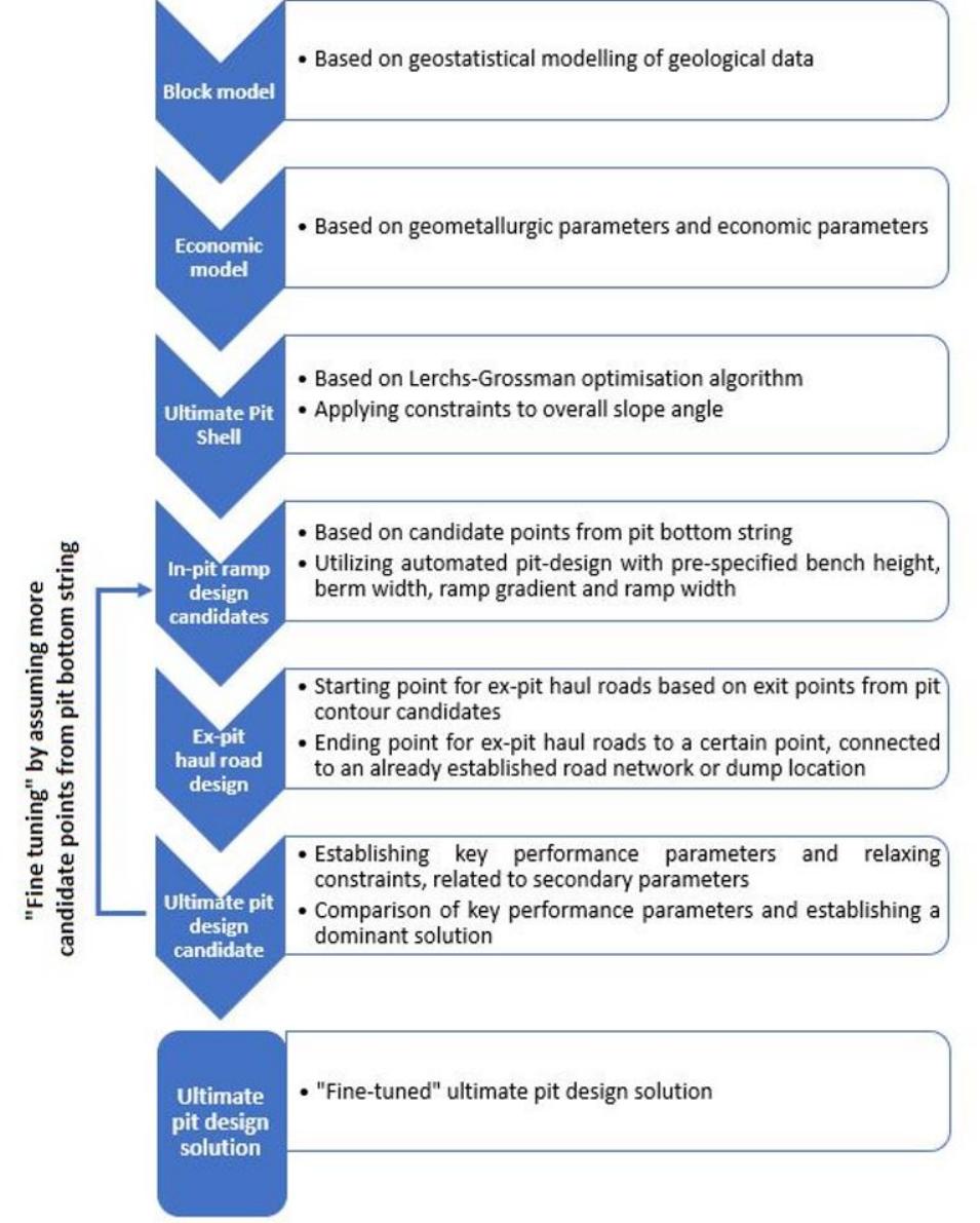Figure 2 - from Haul Road Design Optimisation Approach