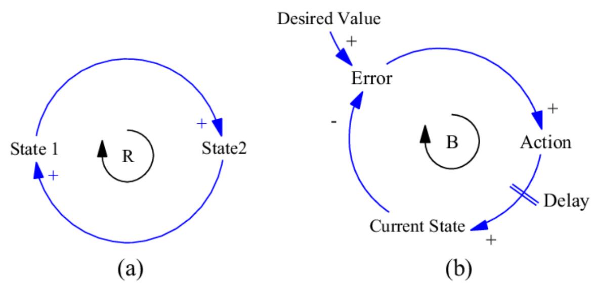 Re Enforcing Loop (PDF) Analysis of causes of building collapse: system thinking approach
