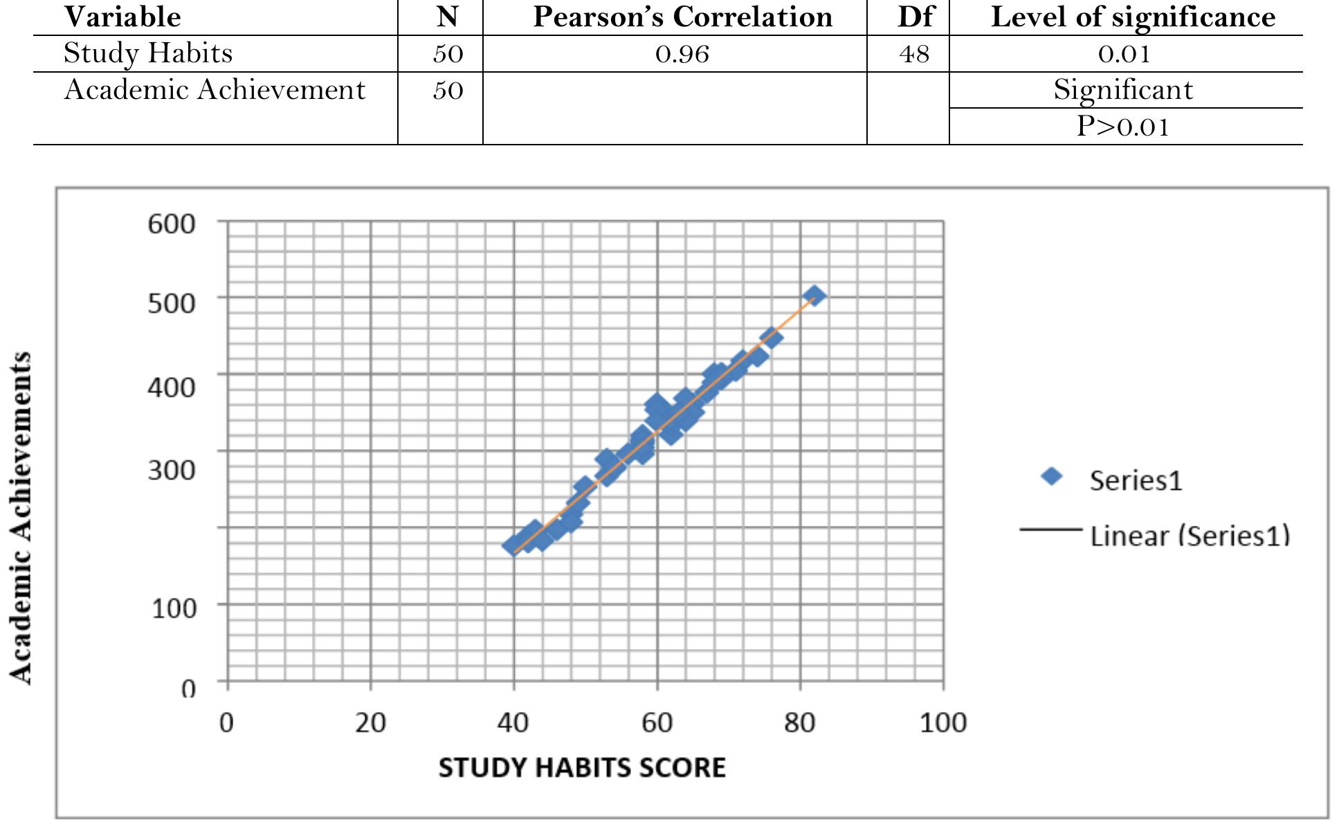 (PDF) Relationship between Study Habits and Academic Achievement of ...