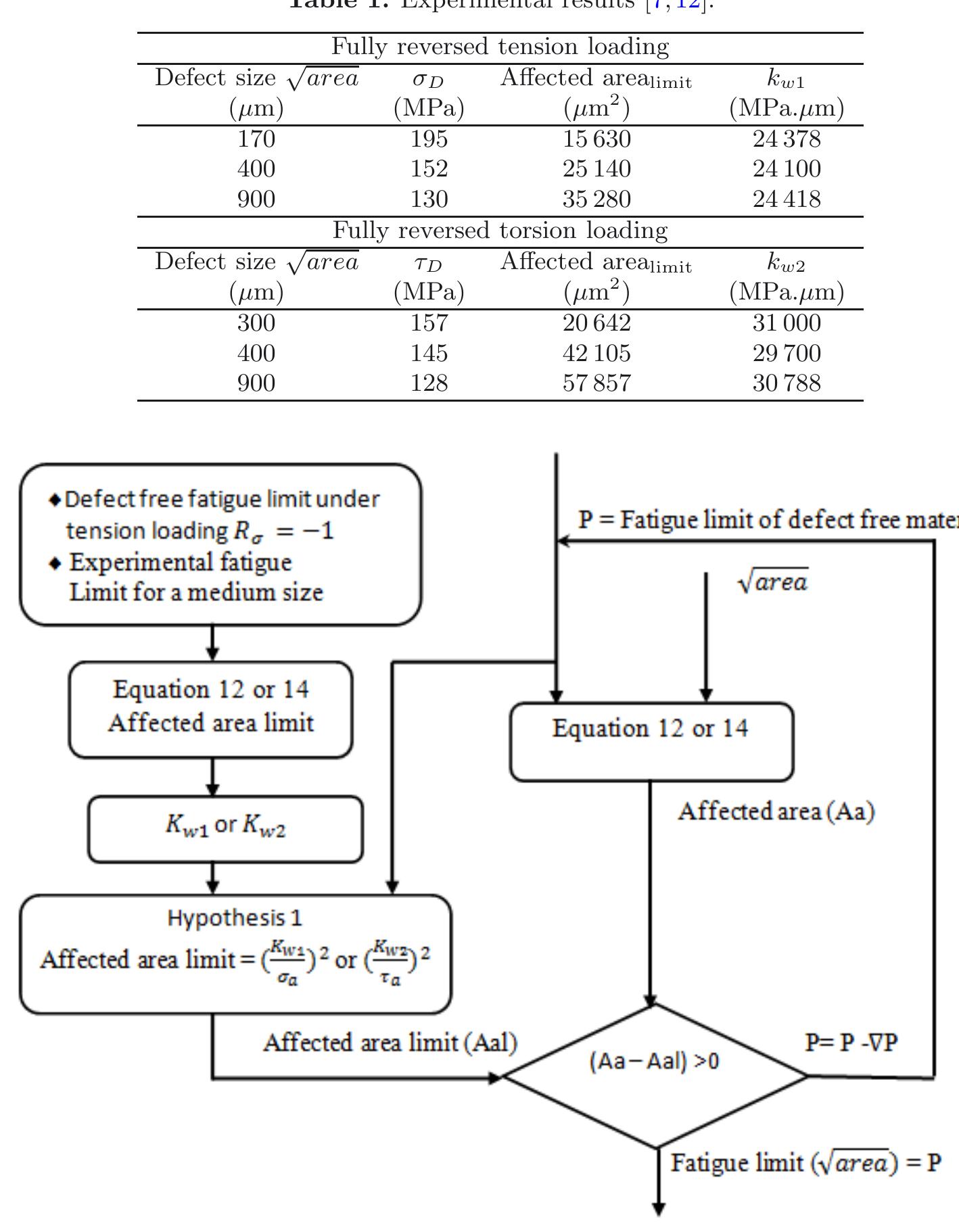 Flowchart to simulate kitagawa diagram.