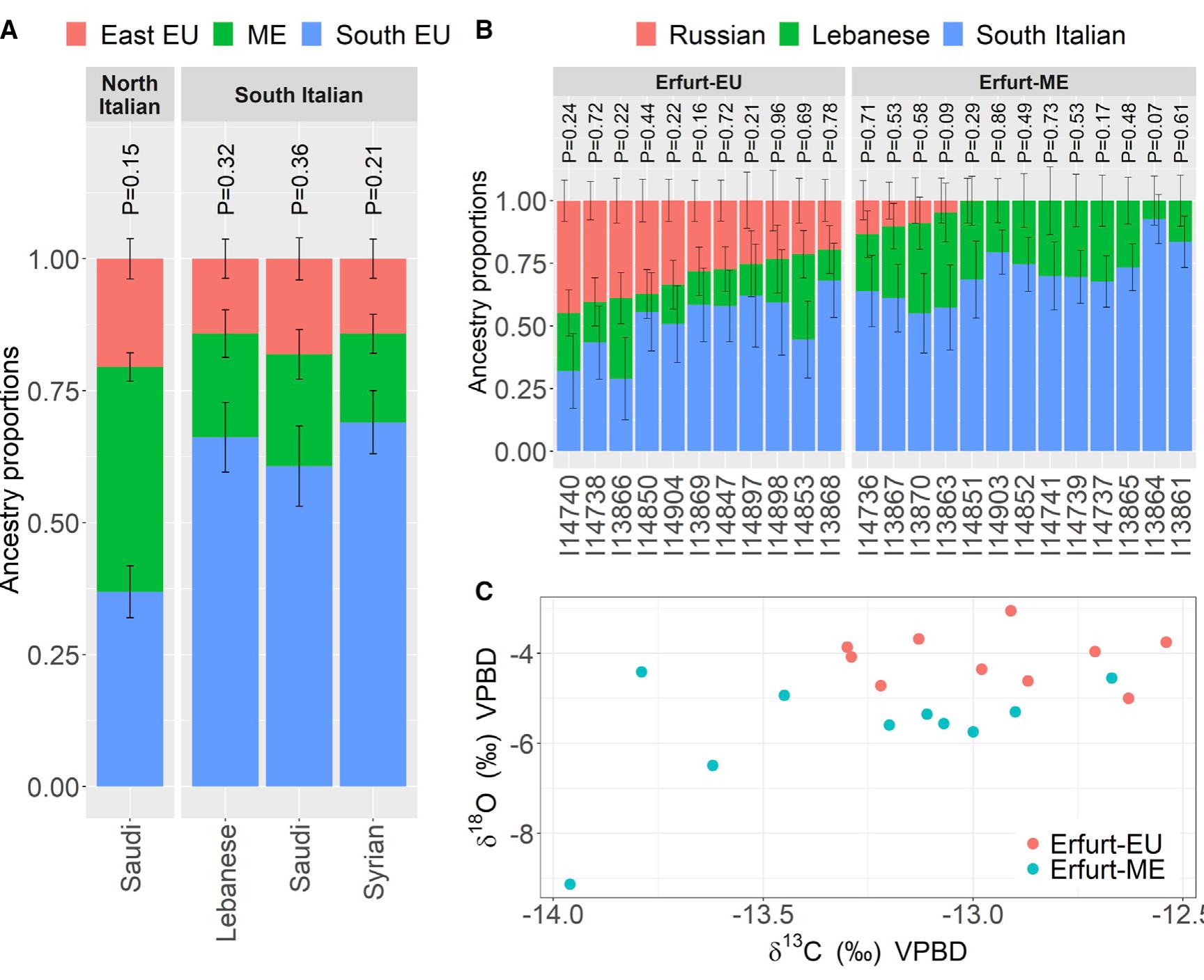 Figure 3. Models for the ancestry of Erfurt Ashkenazi Jews  (A) Each qpAdm model for the ancestry of Erfurt Jews includes a Middle Eastern, a Southern European, and an Eastern European (Russians) source. The Southern European source was either South or North Italians, as indicated at the top of each panel. The Middle Eastern source is indicated in the x axis labels. Only models with qpAdm p value >0.05 in the main analysis and in the robustness tests are shown (Table S3). Error bars represent one standard error in each direction. qaAdm p values are presented above each model.  (B) The ancestry of single Erfurt individuals, labeled by their IDs. We used qpAdm with Russian, Lebanese, and South Italian sources. The individuals are labeled by their Erfurt subgroup (EU/ME). qpAdm p values are shown for each individual. Results are not shown for low-coverage individuals (<50k SNPs), and for an additional individual who could not be modeled using these sources (p < 0.05).  (C) A plot of 3'SConame! aNd 3'8O.namei Stable isotope ratios for a subset of 20 Erfurt individuals with >200k SNPs. The Erfurt subgroup affiliation (EU/ME) is color- coded (legend).  QAaxn nlaxk Cinta OF. 