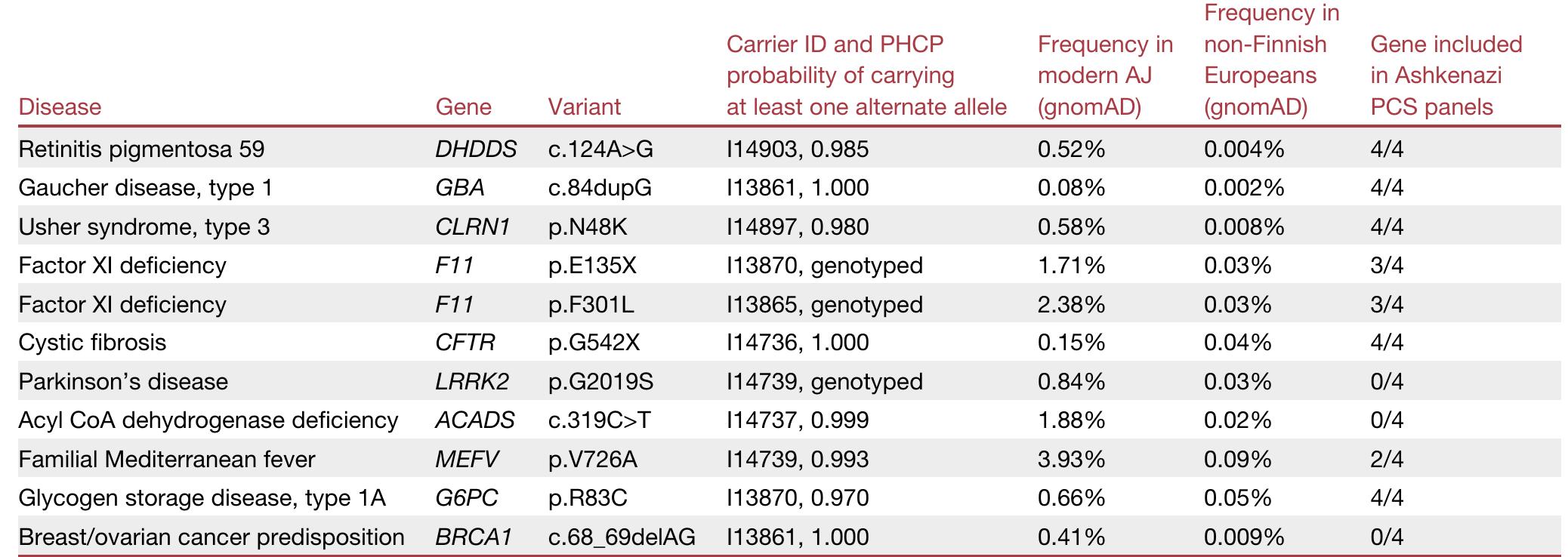For each of the 11 variants, we indicate the disease, the gene, and the variant in HGVS (Human Genome Variation Society) nomenclature. The c.68_69delAG BRCA1 variant is also known as 185delAG. Variants that were detected in sequences covering enriched SNPs are designated as "genotyped". For imputed variants, we provide the marginal posterior probability in PHCP for having at least one alternate allele. We further provide the carrier IDs, the allele frequency in MAJ and non-Finnish Europeans (gnomAD), and the number (out of four) of Ashkenazi-specific pre-conceptior screening (PCS) panels where the gene is included (STAR Methods).  Table 1. High-confidence AJ-enriched pathogenic variants detected in Erfurt  