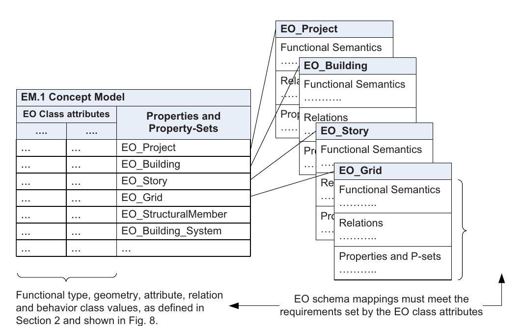 (PDF) Exchange Model and Exchange Object Concepts for Implementation of ...